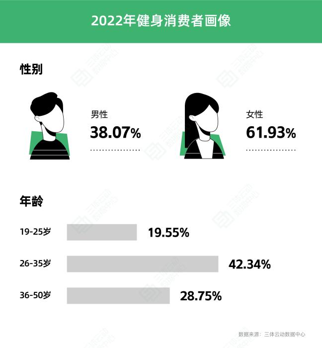 2022年健身市场持续洗牌：会员数量下滑与场馆结