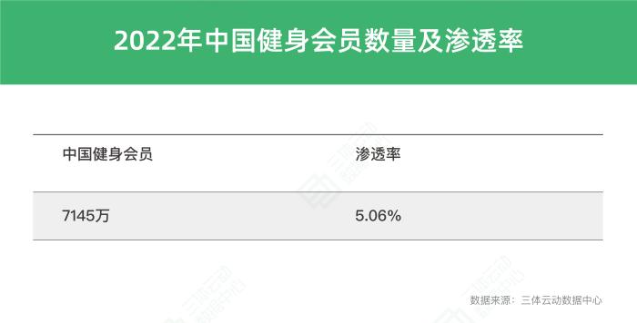 2022年健身市场持续洗牌：会员数量下滑与场馆结