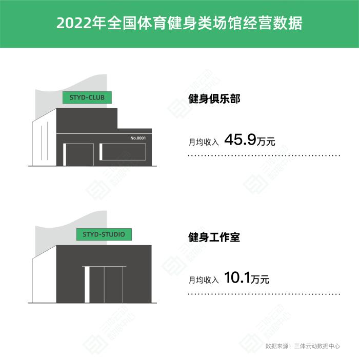 2022年健身市场持续洗牌：会员数量下滑与场馆结
