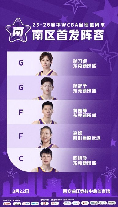 224706票领跑全明星总票王，杨力维成为当代女篮