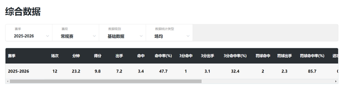 31岁王思雨稳控节奏，三外援齐发仍在场贡献+2